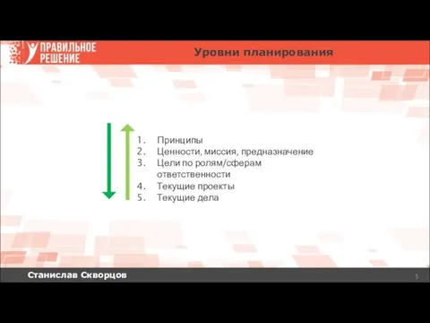 Станислав Скворцов Уровни планирования Принципы Ценности, миссия, предназначение Цели по ролям/сферам ответственности Текущие проекты Текущие дела