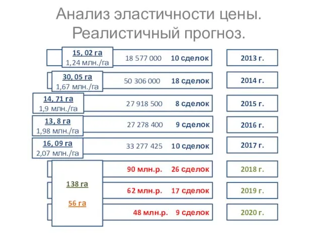 Анализ эластичности цены. Реалистичный прогноз. 18 577 000 10 сделок