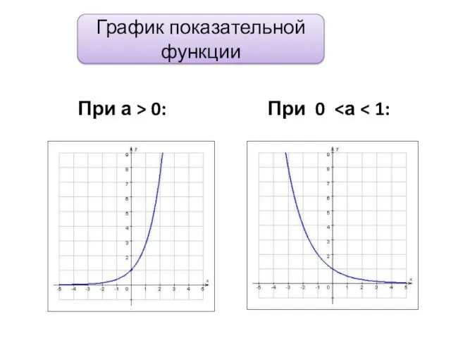 График показательной функции При а > 0: При 0
