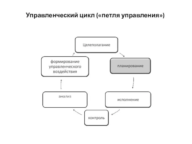 Управленческий цикл («петля управления»)