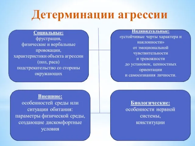 Детерминации агрессии