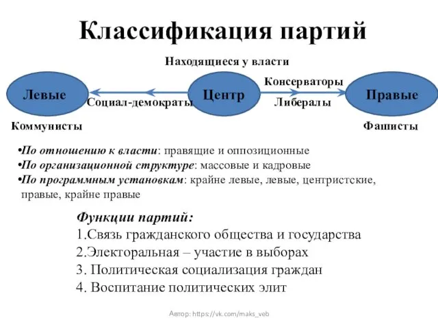 Классификация партий Центр Левые Правые Находящиеся у власти Коммунисты Фашисты