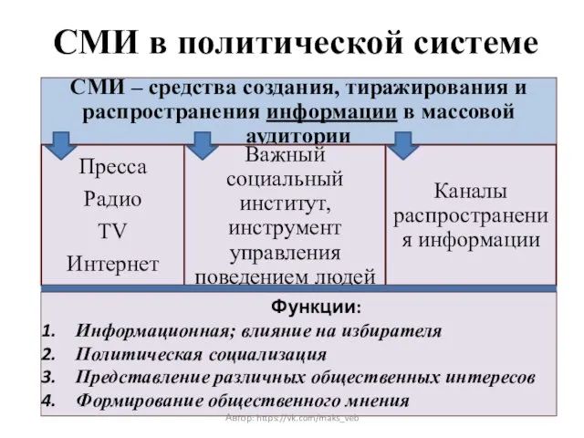 СМИ в политической системе Функции: Информационная; влияние на избирателя Политическая