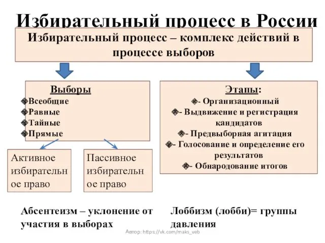 Избирательный процесс в России Избирательный процесс – комплекс действий в