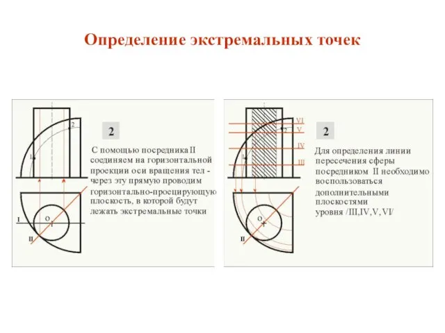 Определение экстремальных точек