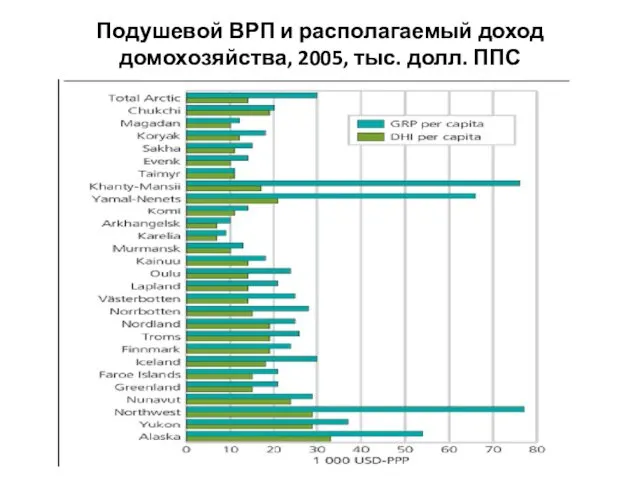 Подушевой ВРП и располагаемый доход домохозяйства, 2005, тыс. долл. ППС