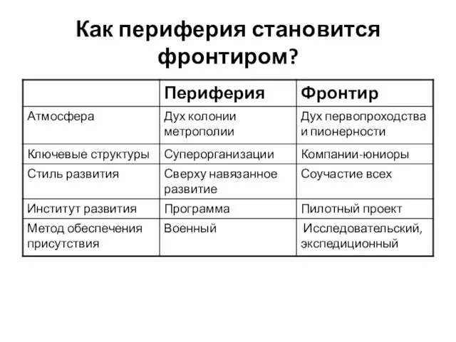 Как периферия становится фронтиром?