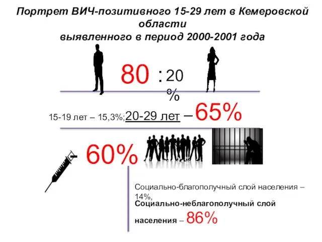 80 20% : 15-19 лет – 15,3%;20-29 лет – 65%