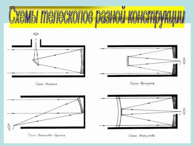 Схемы телескопов разной конструкции