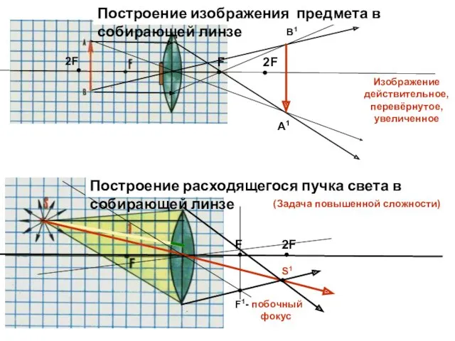 F 2F В1 Изображение действительное, перевёрнутое, увеличенное F 2F S1