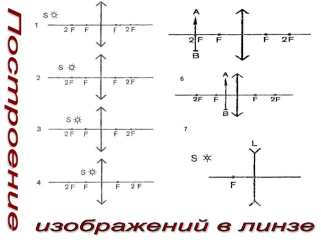 Построение изображений в линзе 6 7