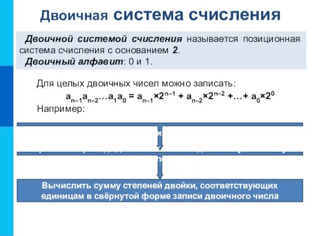 Двоичная система счисления Двоичной системой счисления называется позиционная система счисления с основанием 2.