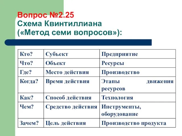 Вопрос №2.25 Схема Квинтиллиана («Метод семи вопросов»):