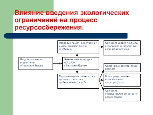 Влияние введения экологических ограничений на процесс ресурсосбережения.