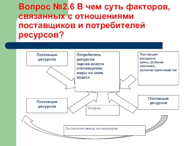 Вопрос №2.6 В чем суть факторов, связанных с отношениями поставщиков и потребителей ресурсов?