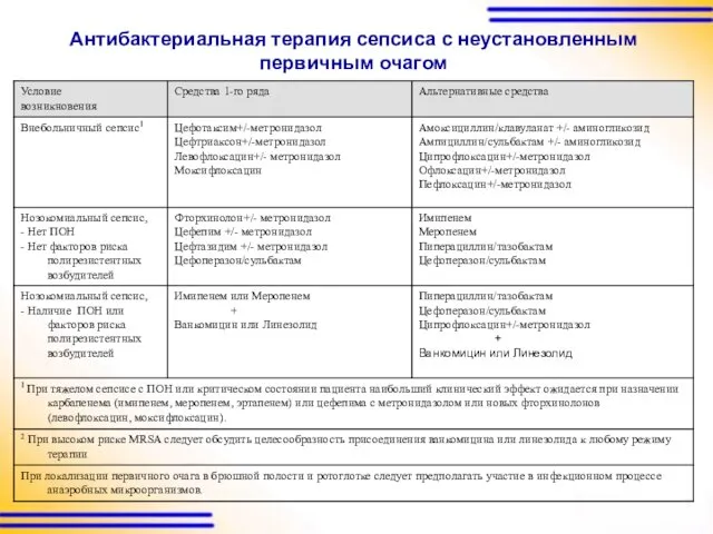 Антибактериальная терапия сепсиса с неустановленным первичным очагом