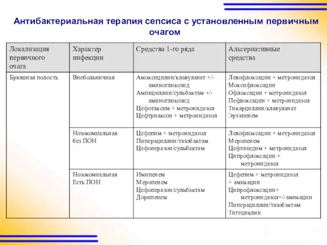 Антибактериальная терапия сепсиса с установленным первичным очагом