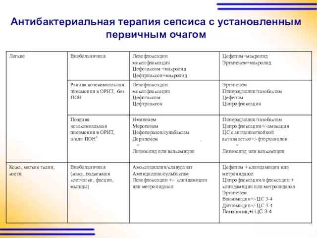 Антибактериальная терапия сепсиса с установленным первичным очагом