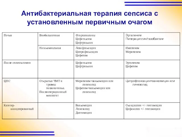 Антибактериальная терапия сепсиса с установленным первичным очагом