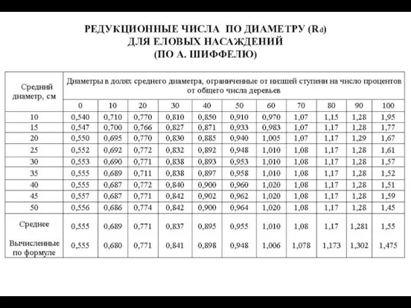 РЕДУКЦИОННЫЕ ЧИСЛА ПО ДИАМЕТРУ (Rd) ДЛЯ ЕЛОВЫХ НАСАЖДЕНИЙ (ПО А. ШИФФЕЛЮ)