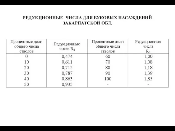 РЕДУКЦИОННЫЕ ЧИСЛА ДЛЯ БУКОВЫХ НАСАЖДЕНИЙ ЗАКАРПАТСКОЙ ОБЛ.