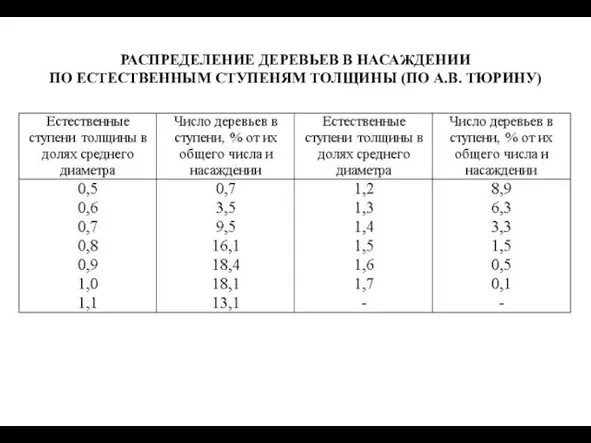 РАСПРЕДЕЛЕНИЕ ДЕРЕВЬЕВ В НАСАЖДЕНИИ ПО ЕСТЕСТВЕННЫМ СТУПЕНЯМ ТОЛЩИНЫ (ПО А.В. ТЮРИНУ)