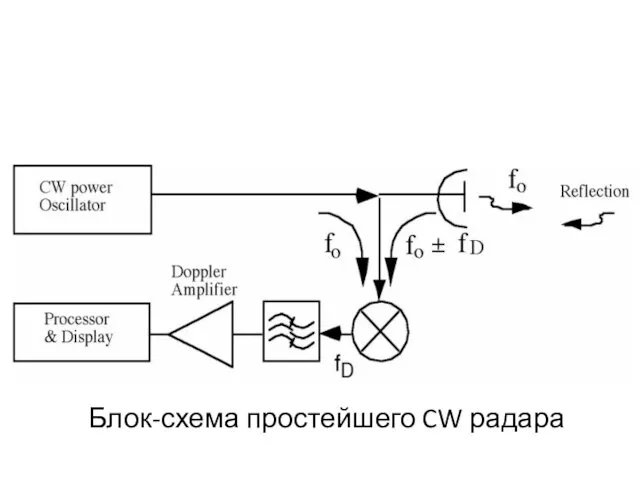 Блок-схема простейшего CW радара