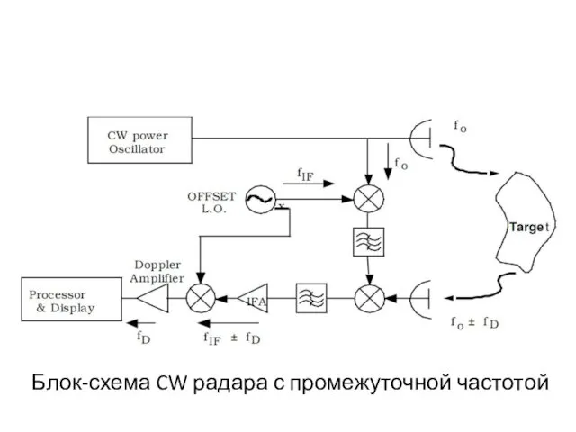 Блок-схема CW радара с промежуточной частотой