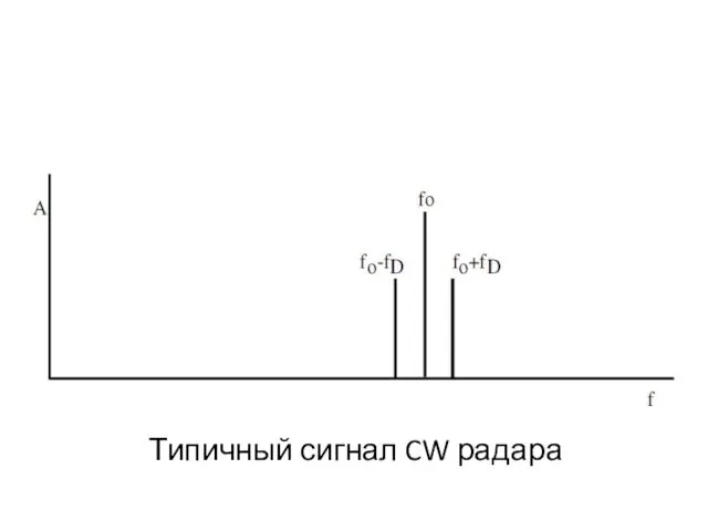 Типичный сигнал CW радара