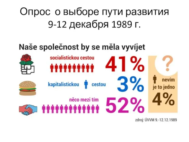 Опрос о выборе пути развития 9-12 декабря 1989 г.