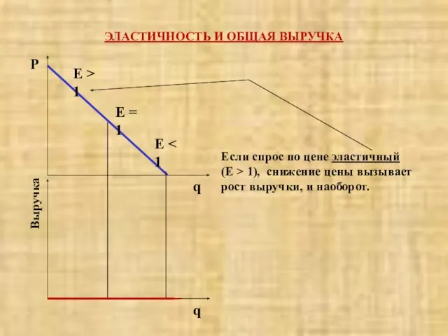 ЭЛАСТИЧНОСТЬ И ОБЩАЯ ВЫРУЧКА P q q Выручка Е Е