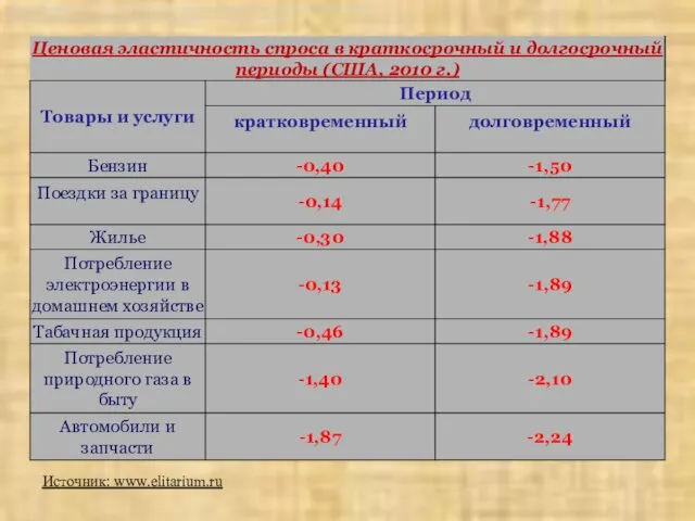 Таблица 2. Коэффициенты эластичности спроса на автомобили в зависимости от