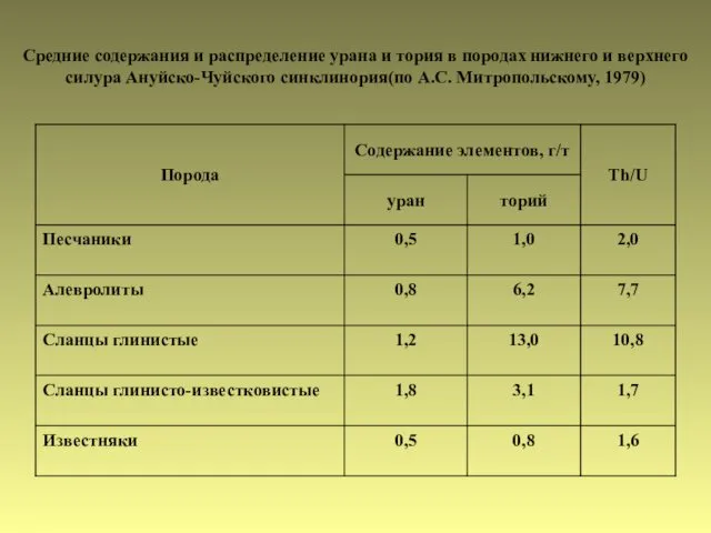 Средние содержания и распределение урана и тория в породах нижнего