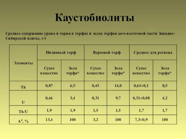 Каустобиолиты Среднее содержание урана и тория в торфах и золах торфов юго-восточной части Западно-Сибирской плиты, г/т