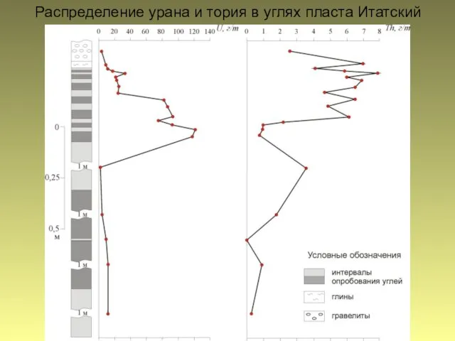 Распределение урана и тория в углях пласта Итатский