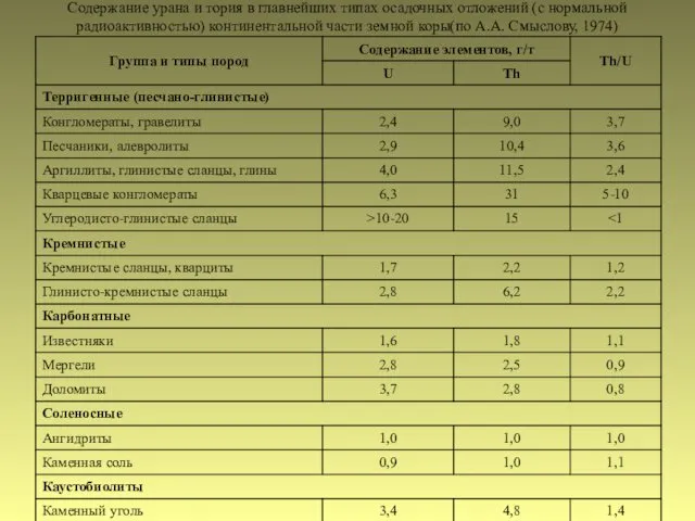 Содержание урана и тория в главнейших типах осадочных отложений (с