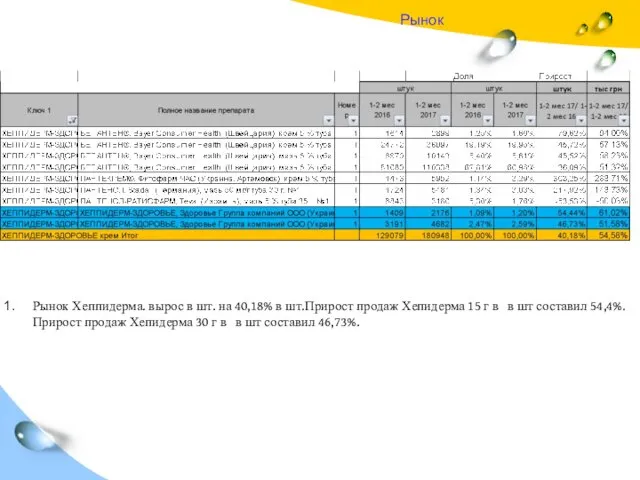 Рынок Рынок Хеппидерма. вырос в шт. на 40,18% в шт.Прирост