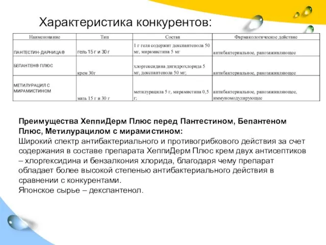 Характеристика конкурентов: Преимущества ХеппиДерм Плюс перед Пантестином, Бепантеном Плюс, Метилурацилом