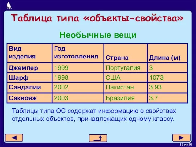 Таблица типа «объекты-свойства» Необычные вещи Таблицы типа ОС содержат информацию