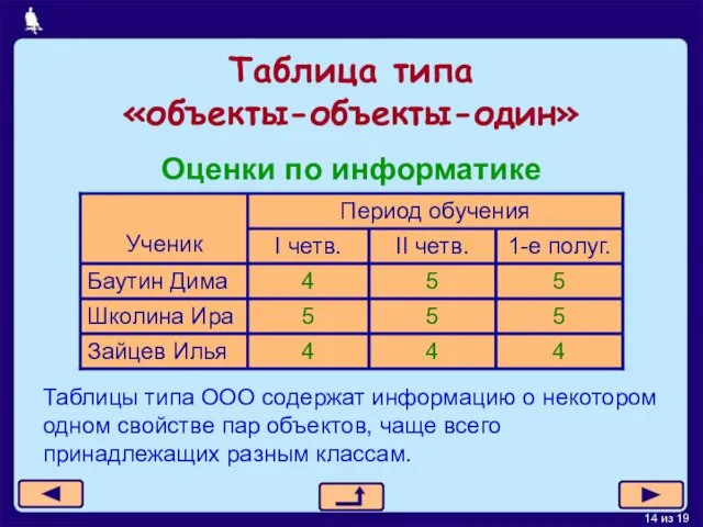 Таблица типа «объекты-объекты-один» Оценки по информатике Таблицы типа ООО содержат