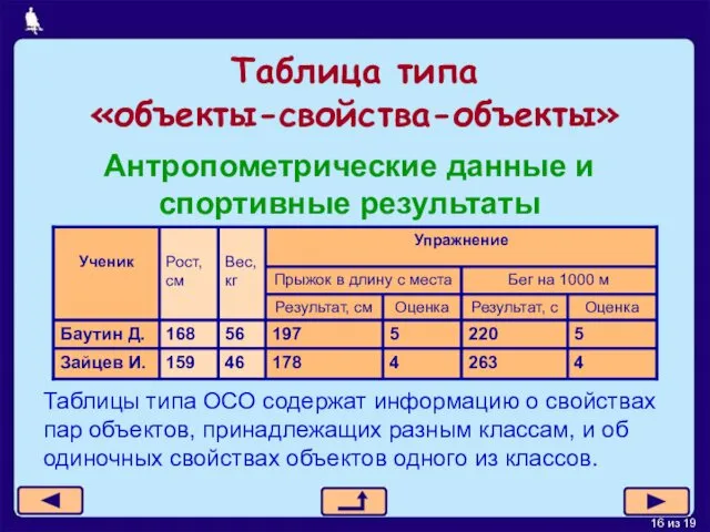 Таблица типа «объекты-свойства-объекты» Антропометрические данные и спортивные результаты Таблицы типа