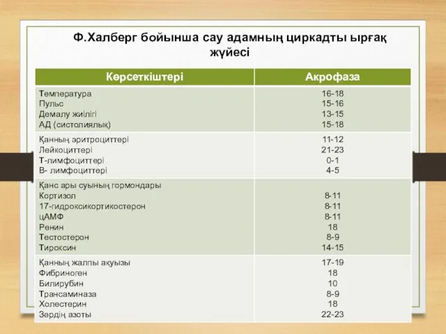 Ф.Халберг бойынша сау адамның циркадты ырғақ жүйесі