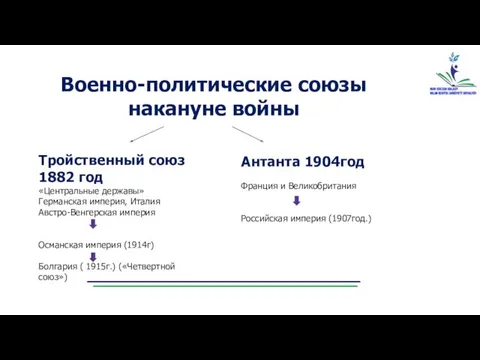 Военно-политические союзы накануне войны Тройственный союз 1882 год «Центральные державы» Германская империя, Италия