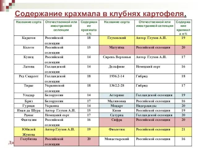 Содержание крахмала в клубнях картофеля. Дата определения:12.09.2018 года.