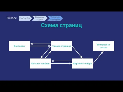 Схема страниц Главная страница Контакты Каталог товаров Карточка товара Интересная