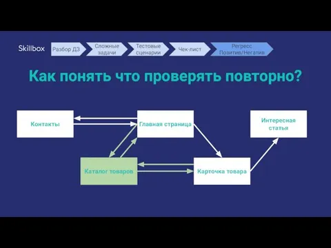 Как понять что проверять повторно? Главная страница Контакты Каталог товаров