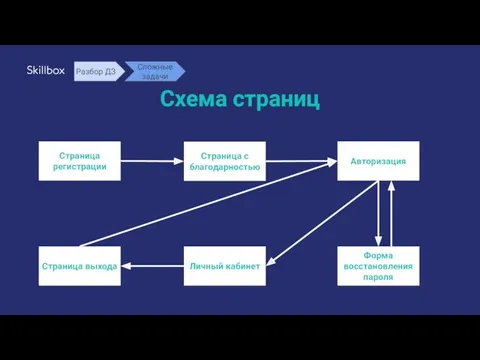 Схема страниц Страница регистрации Страница с благодарностью Авторизация Личный кабинет