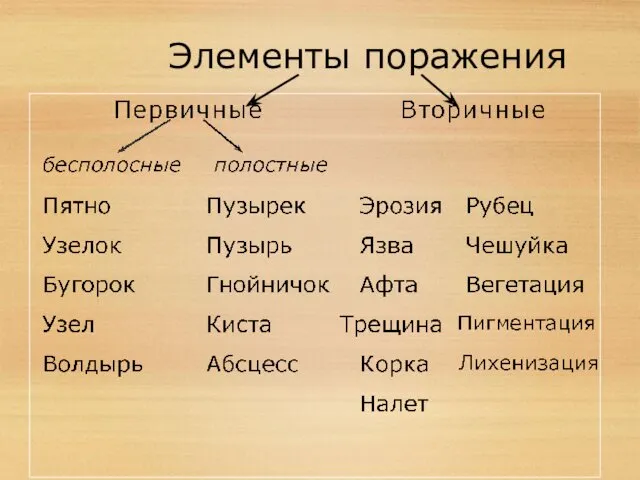 Элементы поражения