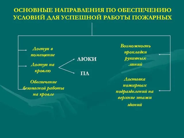 ОСНОВНЫЕ НАПРАВЛЕНИЯ ПО ОБЕСПЕЧЕНИЮ УСЛОВИЙ ДЛЯ УСПЕШНОЙ РАБОТЫ ПОЖАРНЫХ Доступ