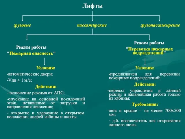 Лифты грузовые грузопассажирские пассажирские Режим работы "Пожарная опасность" Режим работы